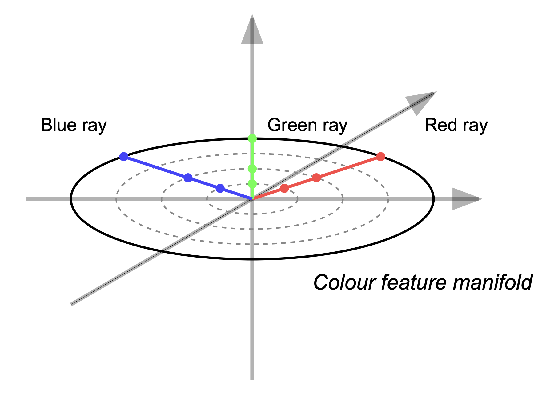 Multidimensional colour feature diagram